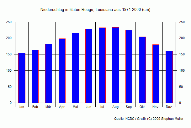 Niederschlag in Baton Rouge, Louisiana